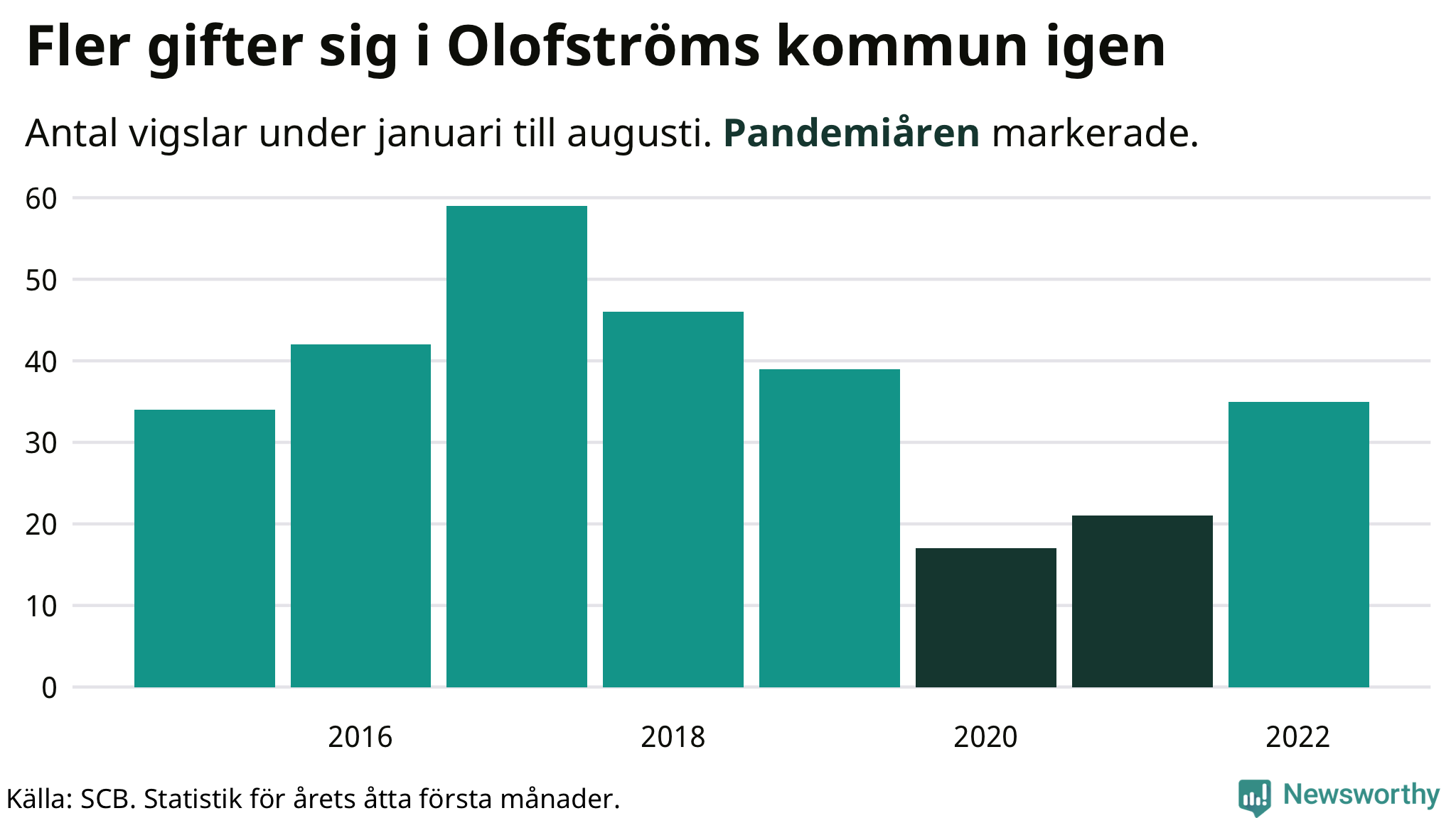 Graf: Antal giftermål under årets första åtta månader